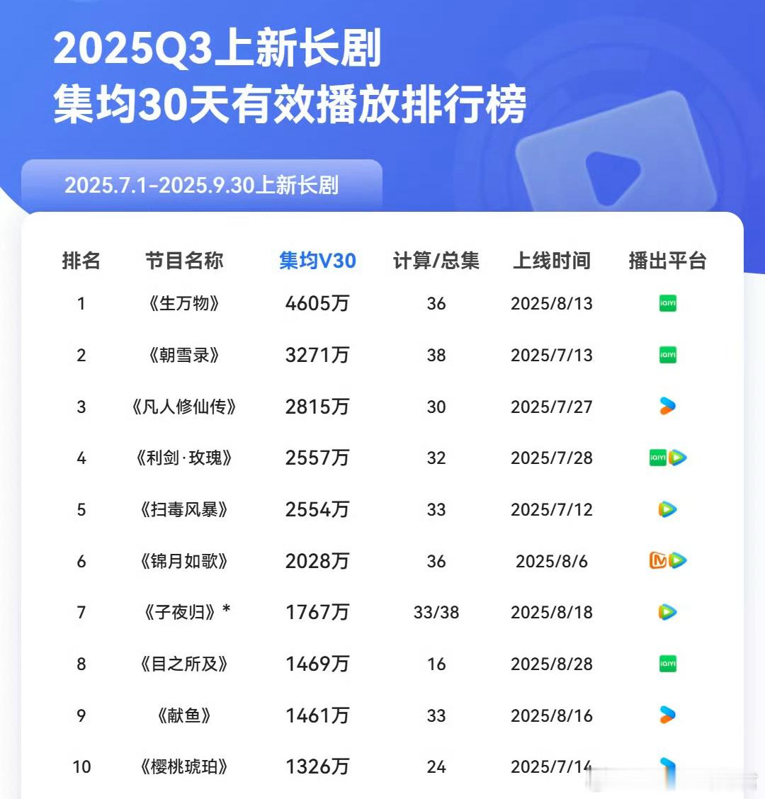 2025均集30天有效播放排行榜前十No.1《生万物》杨幂&欧豪No.2《朝雪录