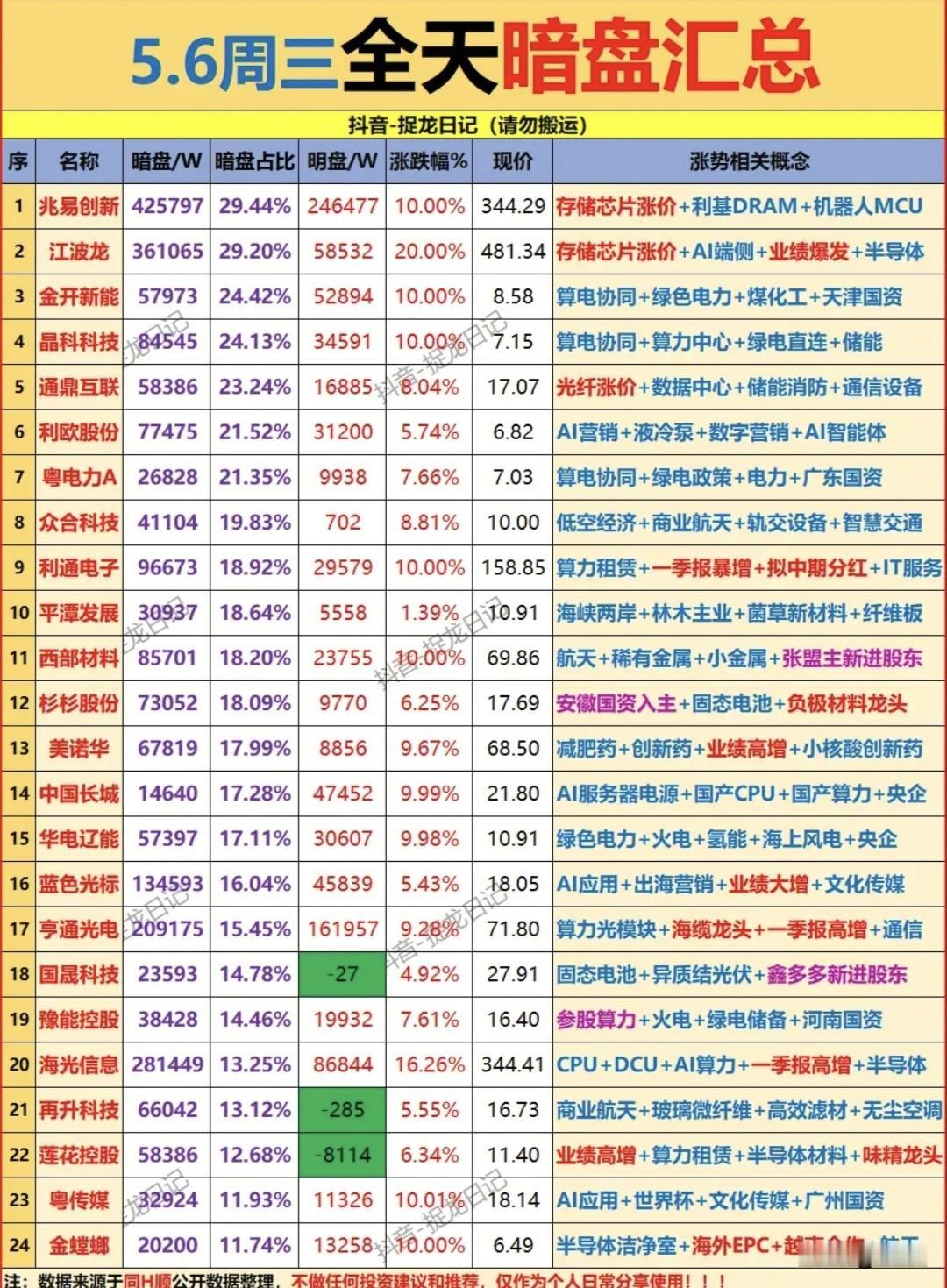 5月6日暗盘资金全景：存储与AI算力主线领跑，抢筹信号凸显！今日的暗盘数据显