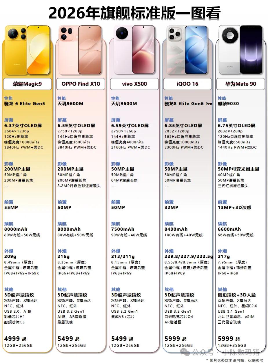 2026年旗舰标准版机型一图看！荣耀Magic9华为Mate90截止目前，