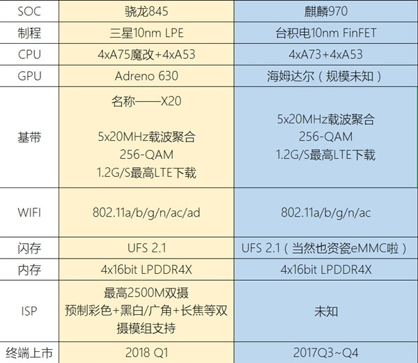 骁龙835 还没到手 骁龙845 和麒麟 970 对比表都来了