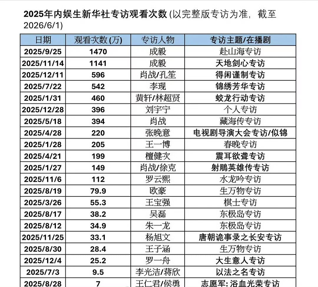 成毅实打实的艺术家，庞大的粉丝群体、剧粉、路人粉，他用作品说话，用角色动人，用心