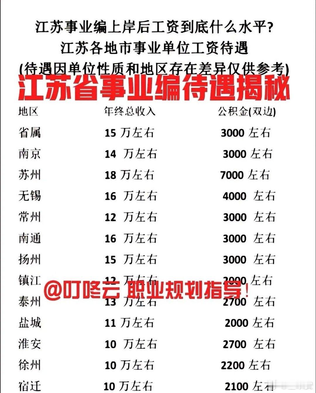 炸锅了！江苏事业编工资排名被爆出来了！最近有份内部数据流出，把全省各地铁饭碗的收