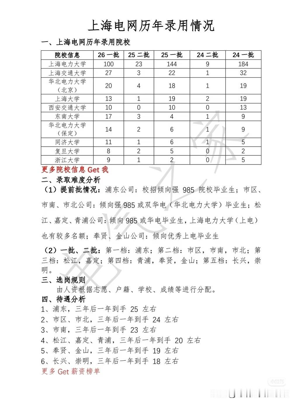 上海电网历年录用情况上海电力大学，本地电力系统的“亲儿子”，在26年一批招