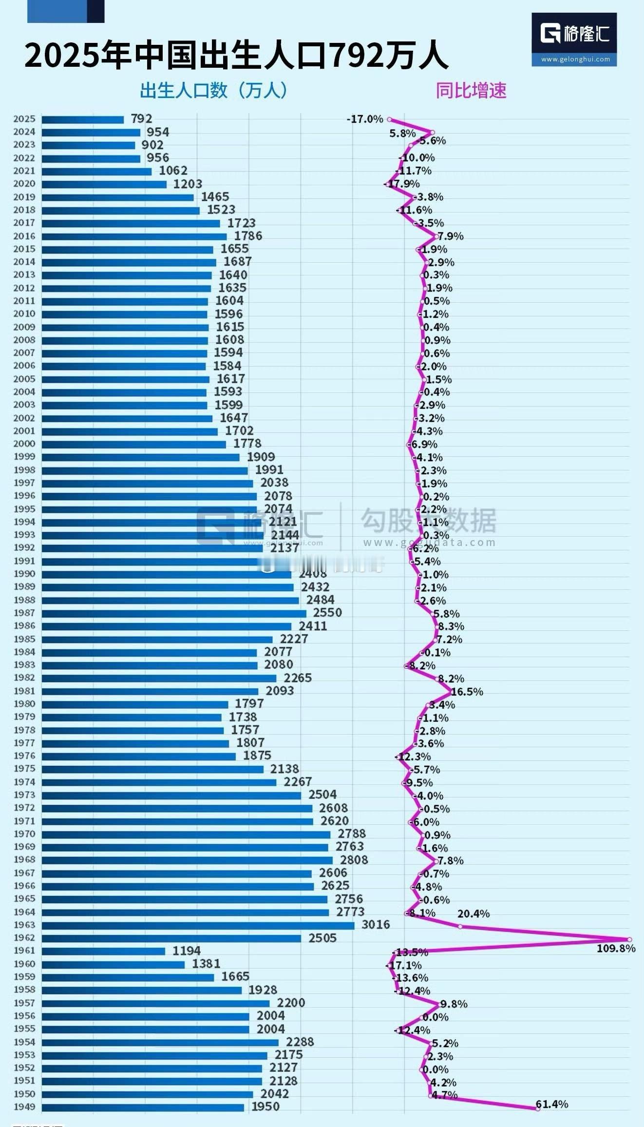 最新的出生数据出来了，去年全国新生儿792万，而死亡人口1131万，全年减少人口