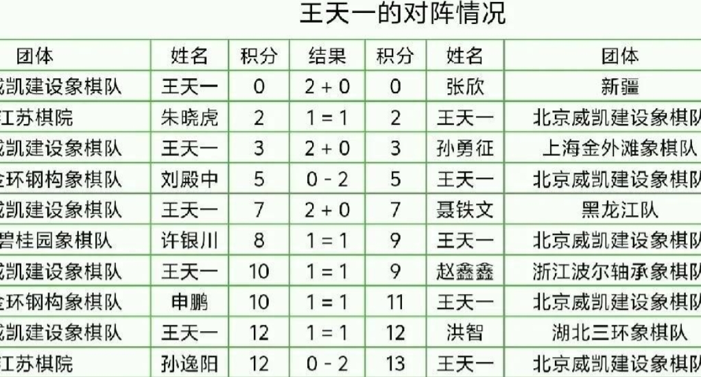 我真的好高兴啊！王天一终于在2025年拿到冠军了！这是他第一个冠军呢！他打了