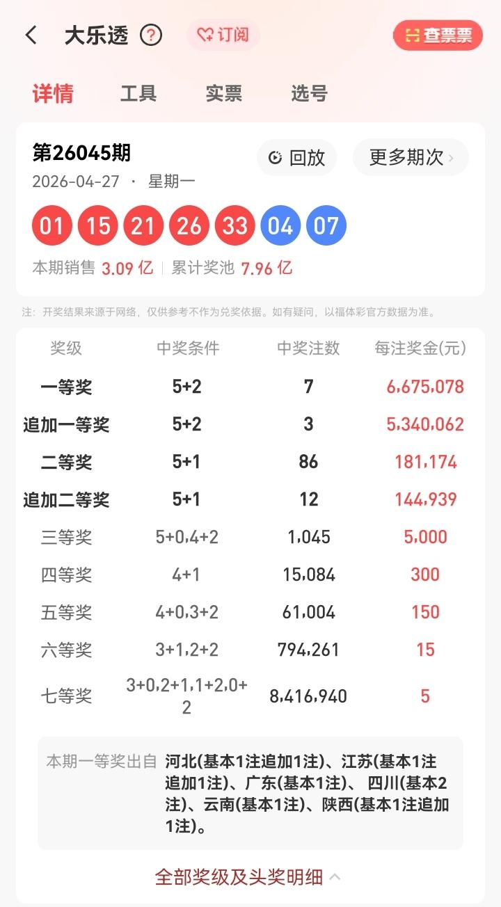 4月27号星期一，大乐透开奖号码揭晓：01、15、21、26、33—04、07。