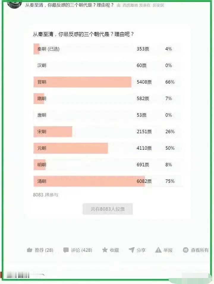 某网站两万人投票“哪个朝代最讨厌”，清朝排第一。你认为呢？​​​​
