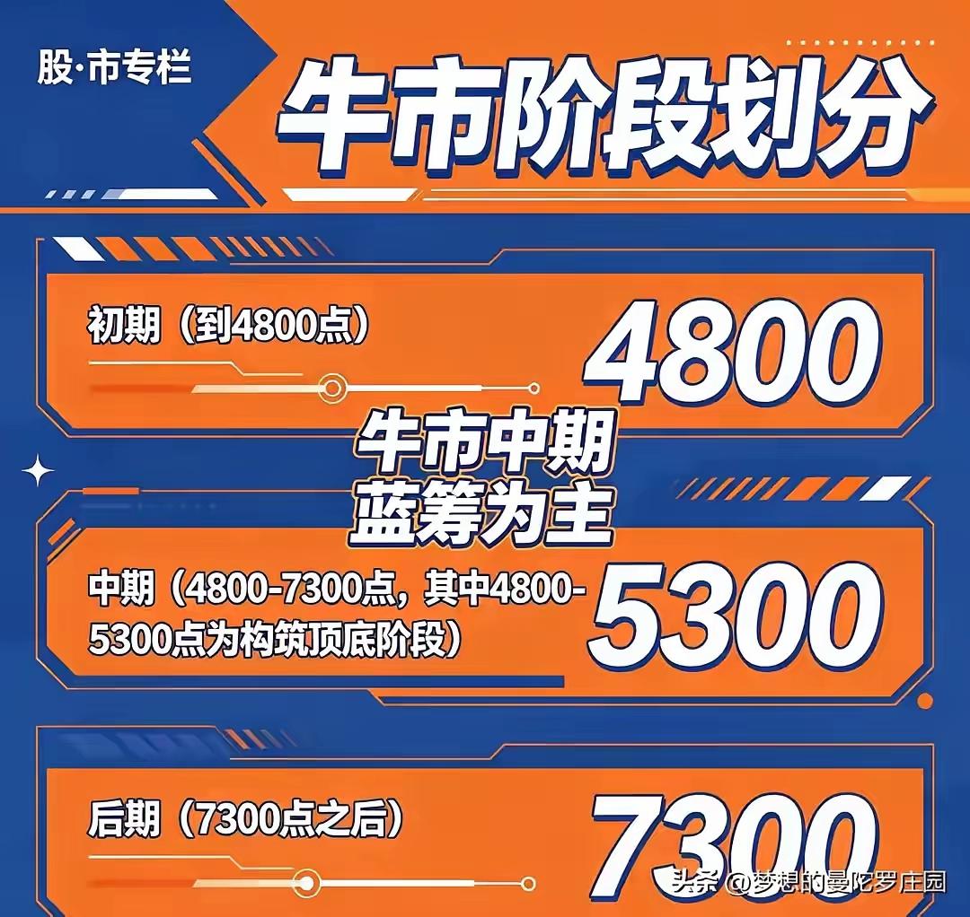 举国大牛市三步曲，看透全程节奏🔥有没有人看懂，这一轮举国级别的行情，