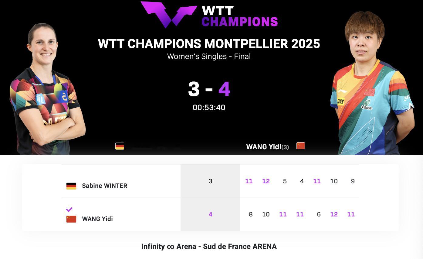 WTT冠军赛蒙彼利埃站丨女单决赛王艺迪🇨🇳4-3莎宾·温特🇩🇪【8-11