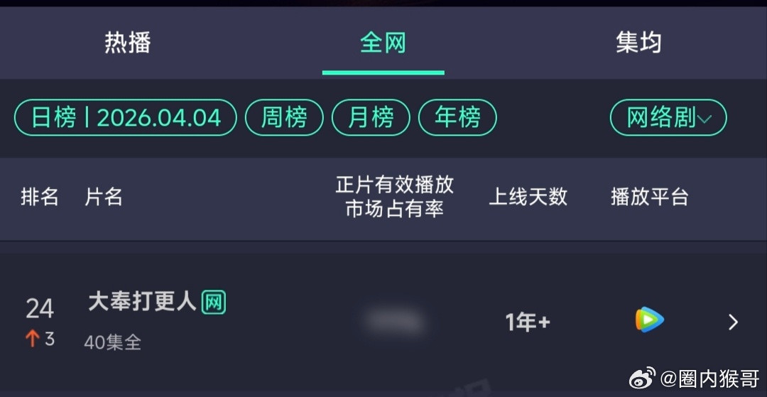 王鹤棣的大奉打更人最近有种奇特的现象，日播放量排行榜停停涨涨和在播剧似的，反正就