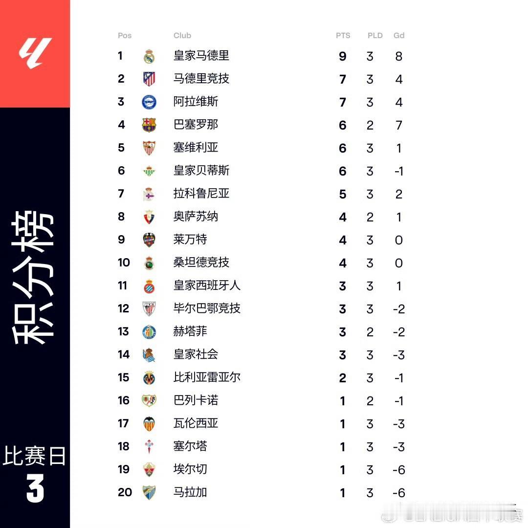 西甲最新积分榜：第3轮比赛继续精彩上演，皇马4：0大胜马拉加三连胜登顶积分榜首，