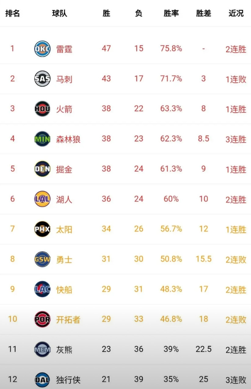西部最诡异的排名不是第1而是第8！西部第8这个位置，勇士已经卡了好几个月，稳得让