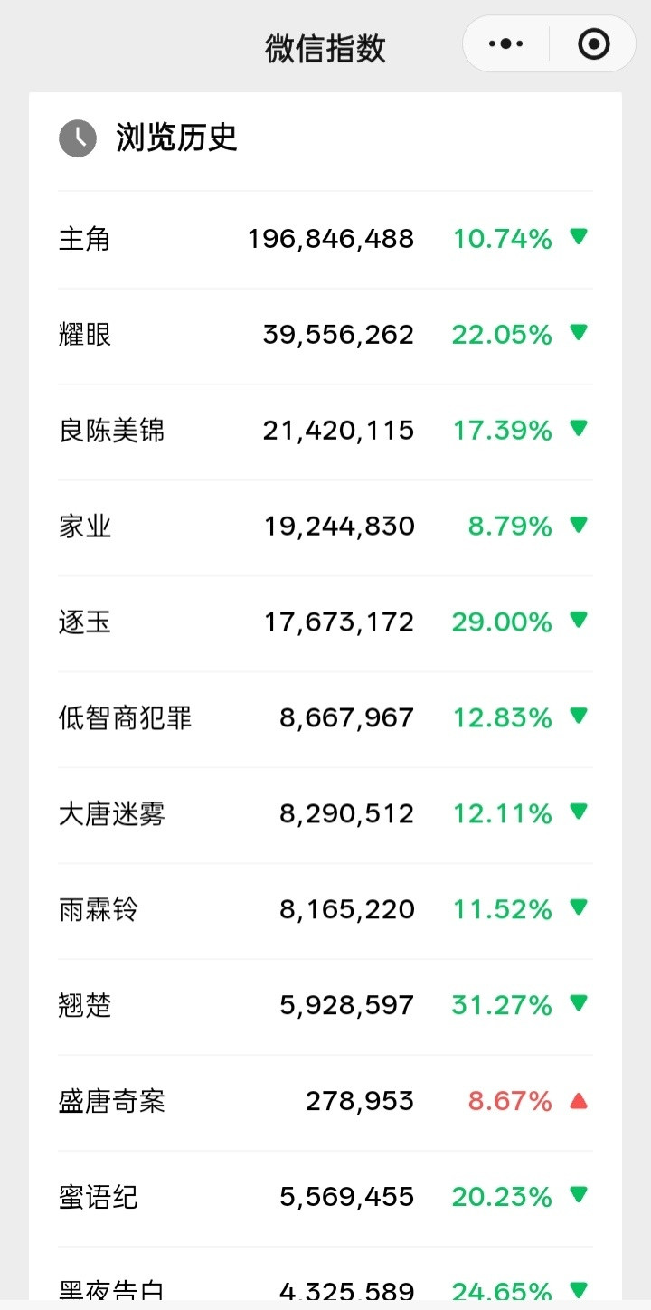 内娱在播剧热度指数微指top10主角大爆一骑绝尘，现象级大爆剧逐玉上线三个月依然