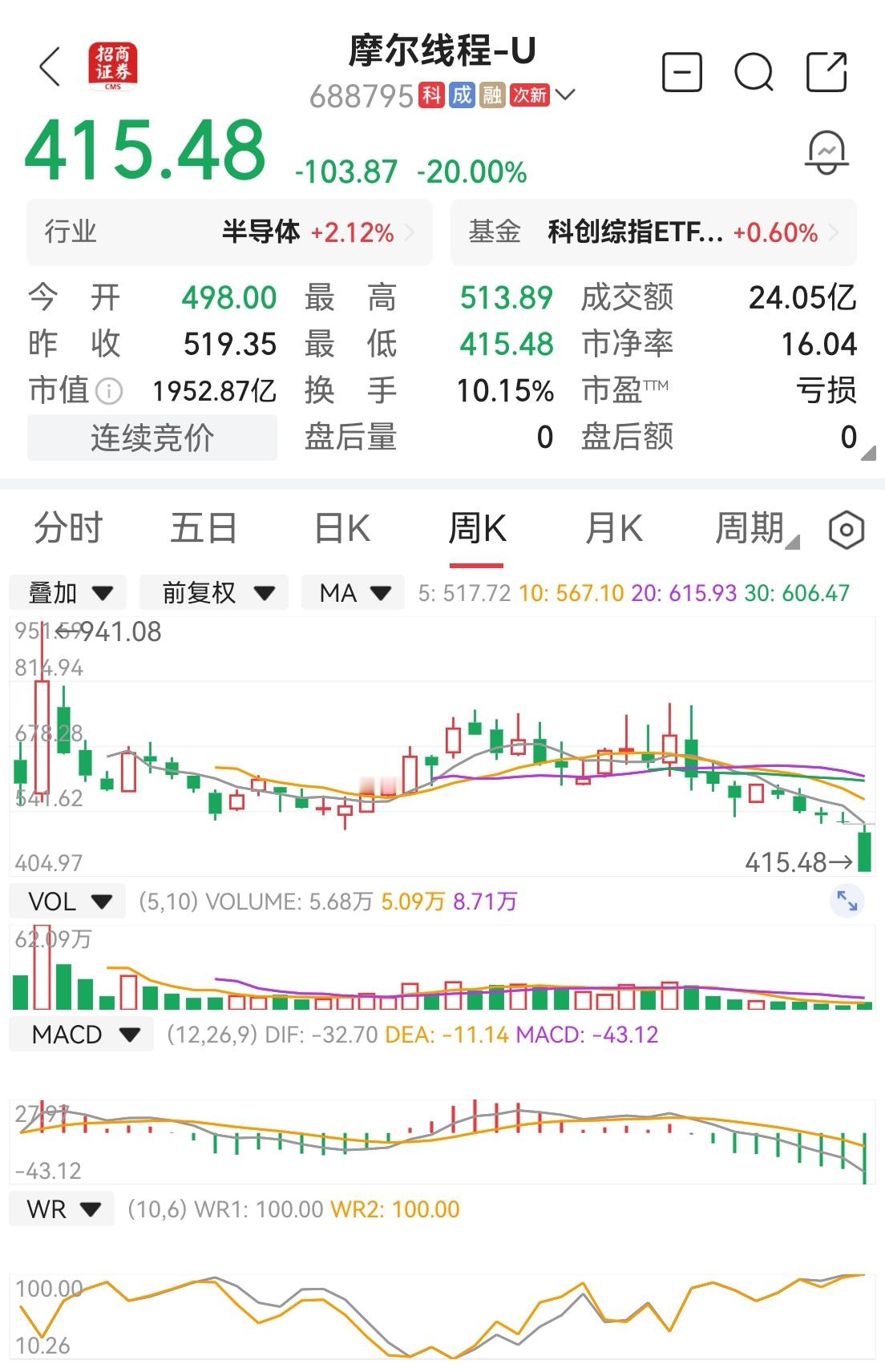 摩尔线程，塌方式掩埋。