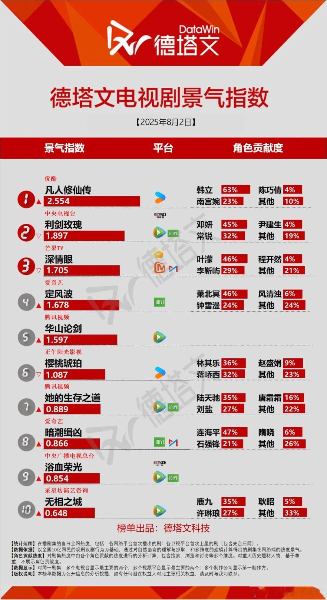今日份德塔文景气指数凡人修仙传2.554继续登顶景气指数节节高利剑玫瑰1.897