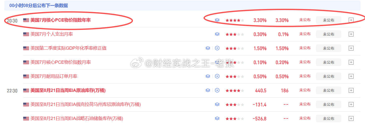 今晚20:30分即将公布：美国7月核心PCE物价指数年率，美联储重点通胀指标。大家操作上务必做好仓位