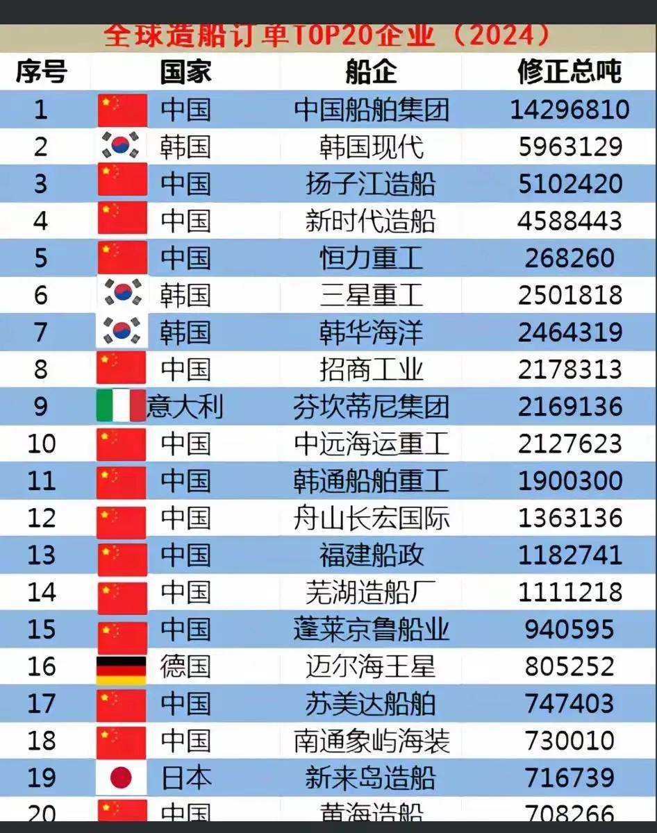 2024全球造船订单TOP20：中国船企霸榜，韩国快被卷死了，日本，德国已经是冢