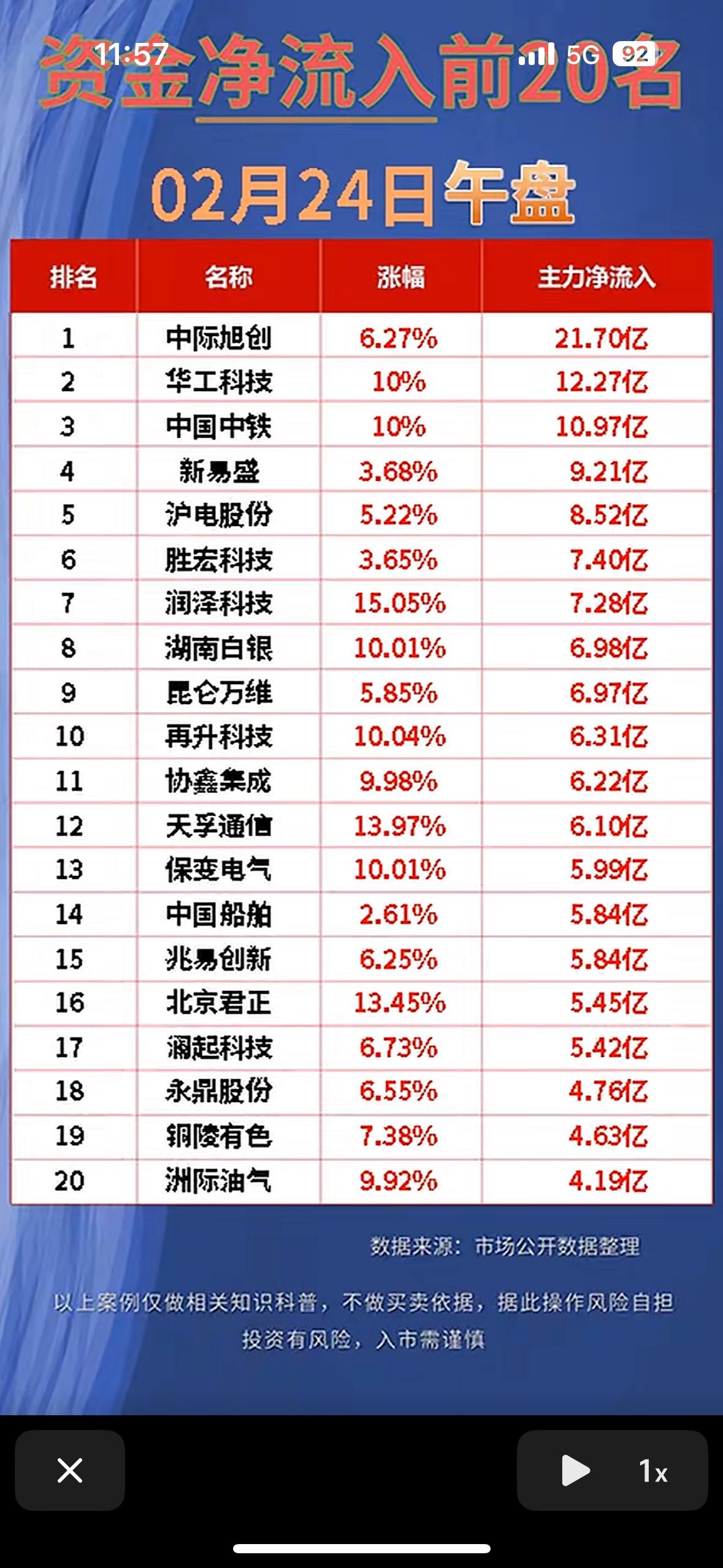 2月24日资金流向情况很值得关注。截至午间收盘，主力资金流入前20名里，中际旭创