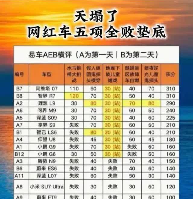 小米车垫底，之前好火的小米车，现在真的太失望了，话说手机