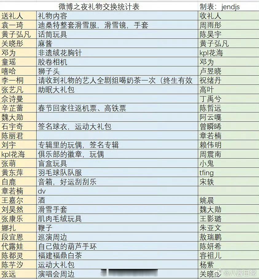 微博之夜交换礼物环节的小表格有的又细心又得体，有的又敷衍又抠门