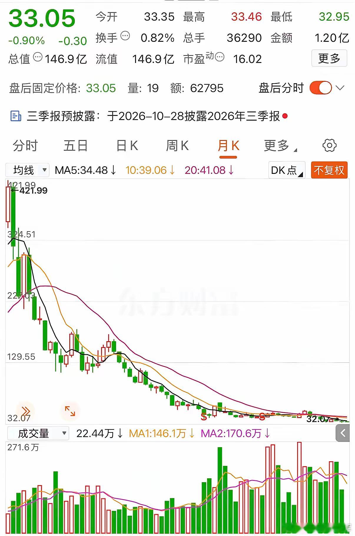 5年时间股价从421.99元一路跌至目前的33.05元，累计下跌了-92.17%