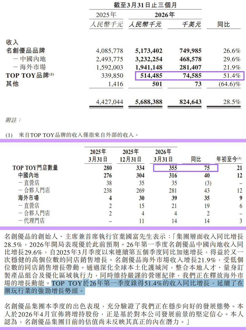 震撼‼️赵露思代言Toptoy一季度收入大增51.4%🔥商务顶流大魔王赵彩神名