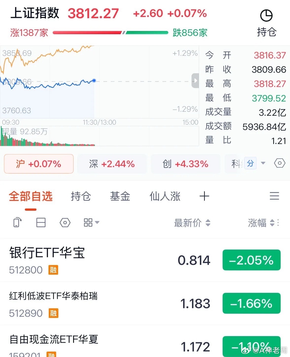 银行和红利板块今天为何逆势大跌？原因找到了，涨了四年目前处于地球顶，投资者注意追