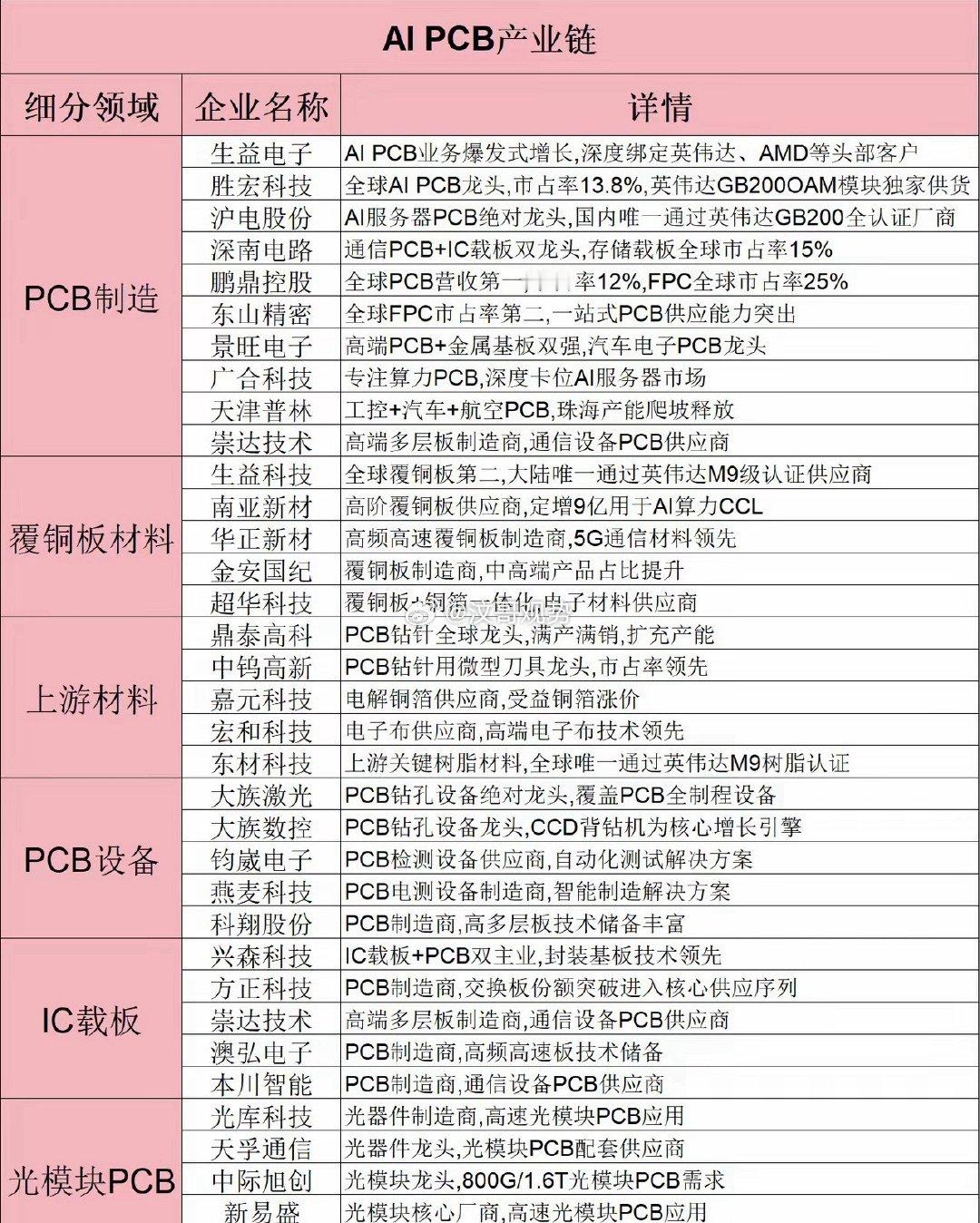 PCB涨价潮持续发酵，主升浪行情有望开启！覆铜板龙头建滔积层板年内第七次涨价，F