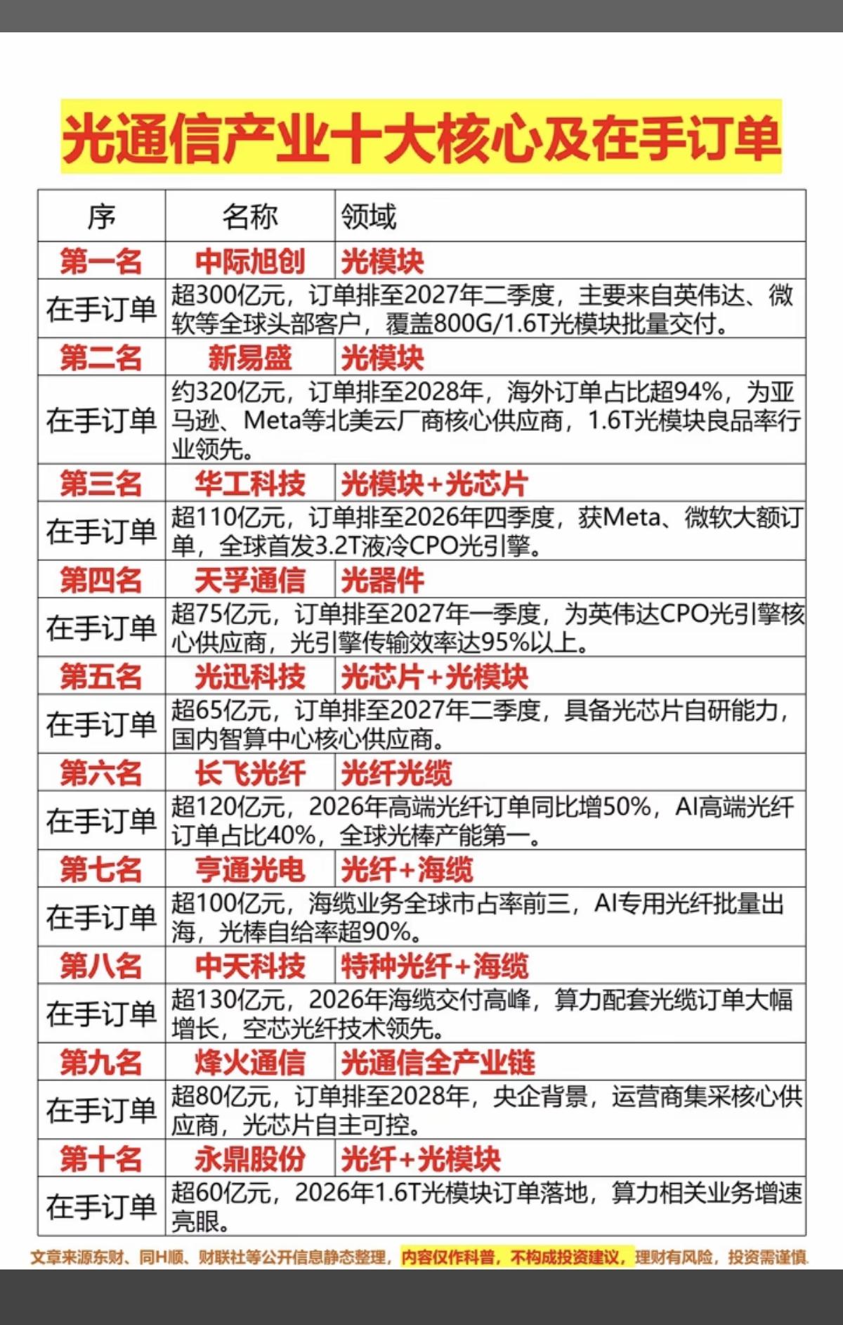 光通信产业：十大核心及在手订单排榜！部分客户都是英伟达，微软等。客户订单个