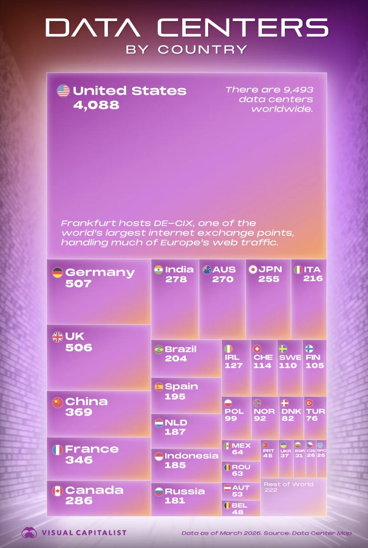 外媒：美国以4,088座数据中心占据全球43%的份额，遥遥领先；德国（507座）
