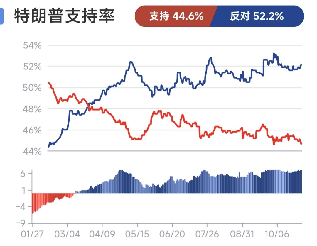 巨大反差，特朗普的支持率曲线堪称一部“迷你政治剧”。特朗普的支持率从年初的“