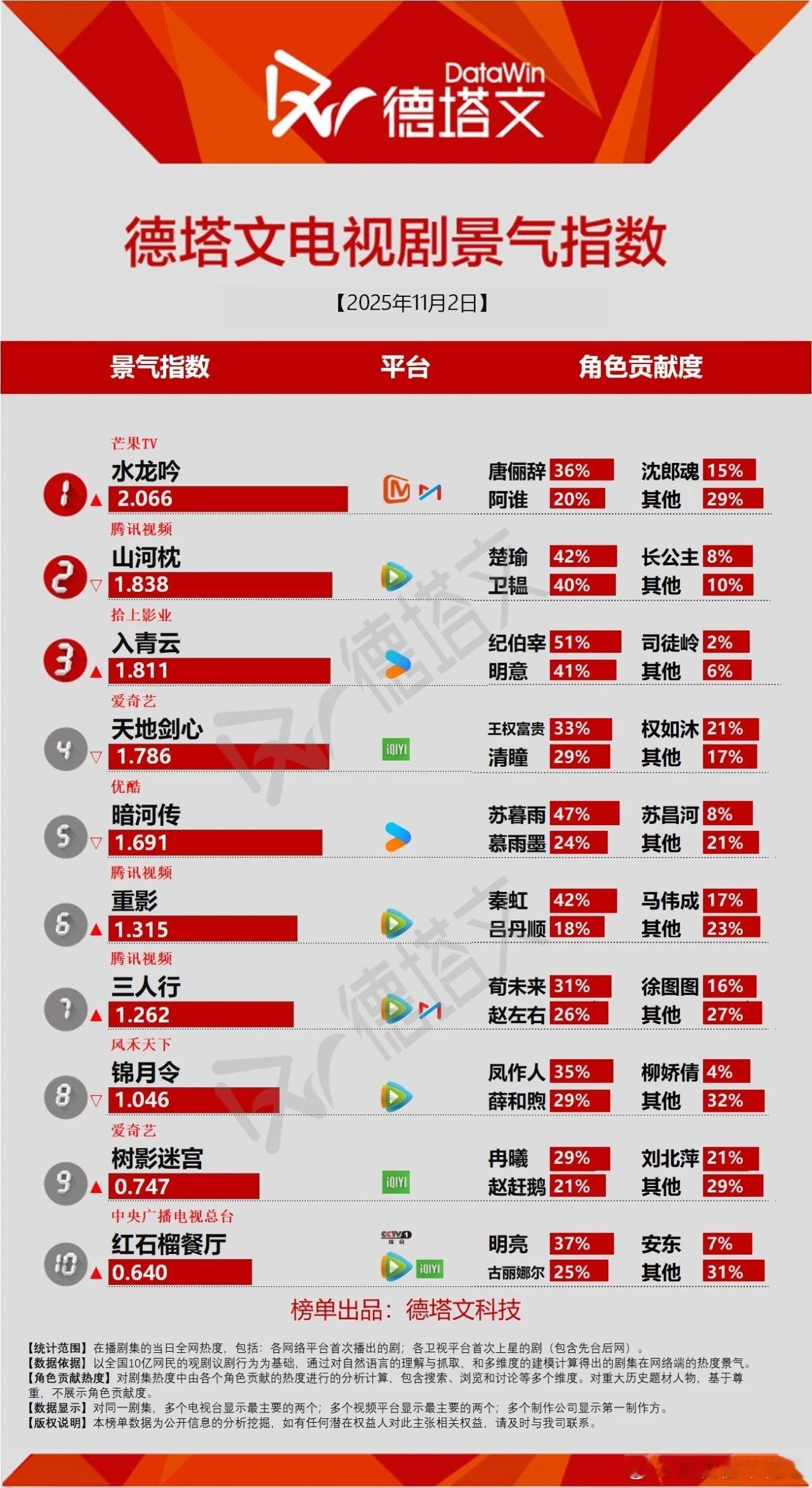 11月2日德塔文景气指数水龙吟2.066登顶山河枕1.838排第二了入青云1.8