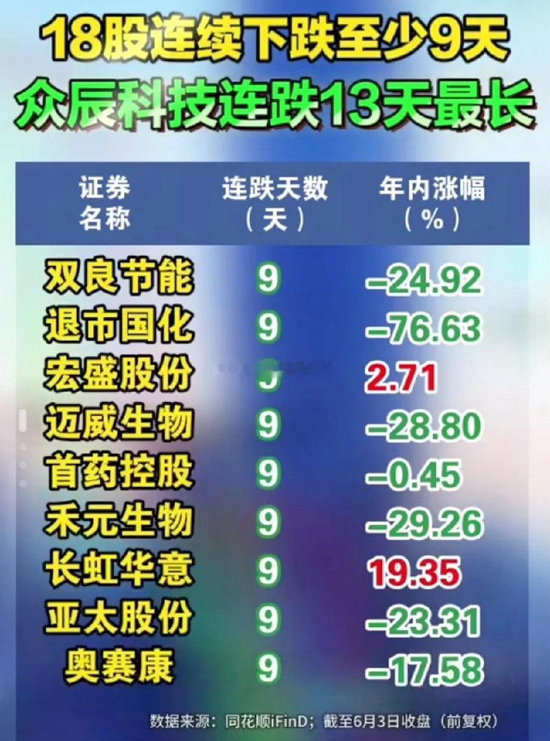 连续13天下跌？什么神仙股啊，八家上市公司股价连续十天下跌，还有没有王法，还有没