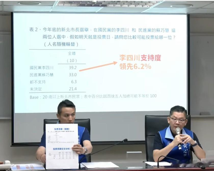新北市长最新民调：李四川39.2%、苏巧慧33.0%国民党新北市议会党团今天