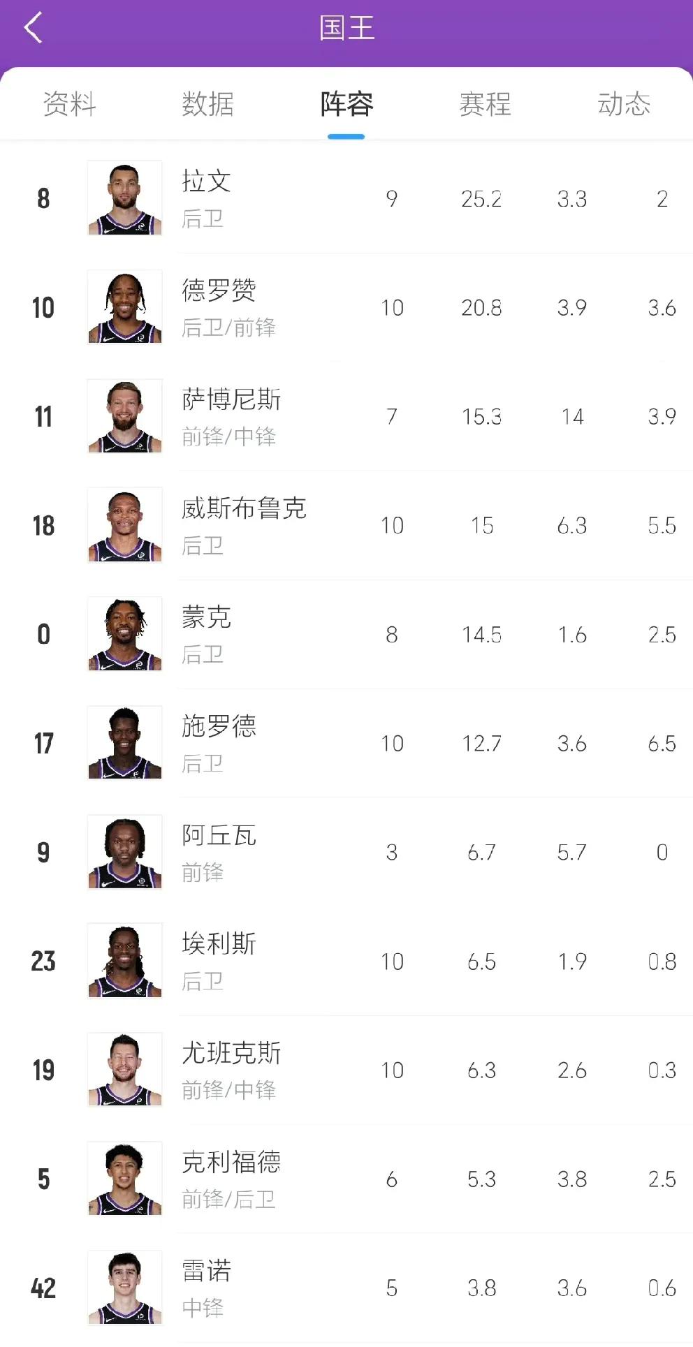 快船需要持球手国王这几个后卫好像都不错国王超市一旦开张，快船要个施罗德或者蒙