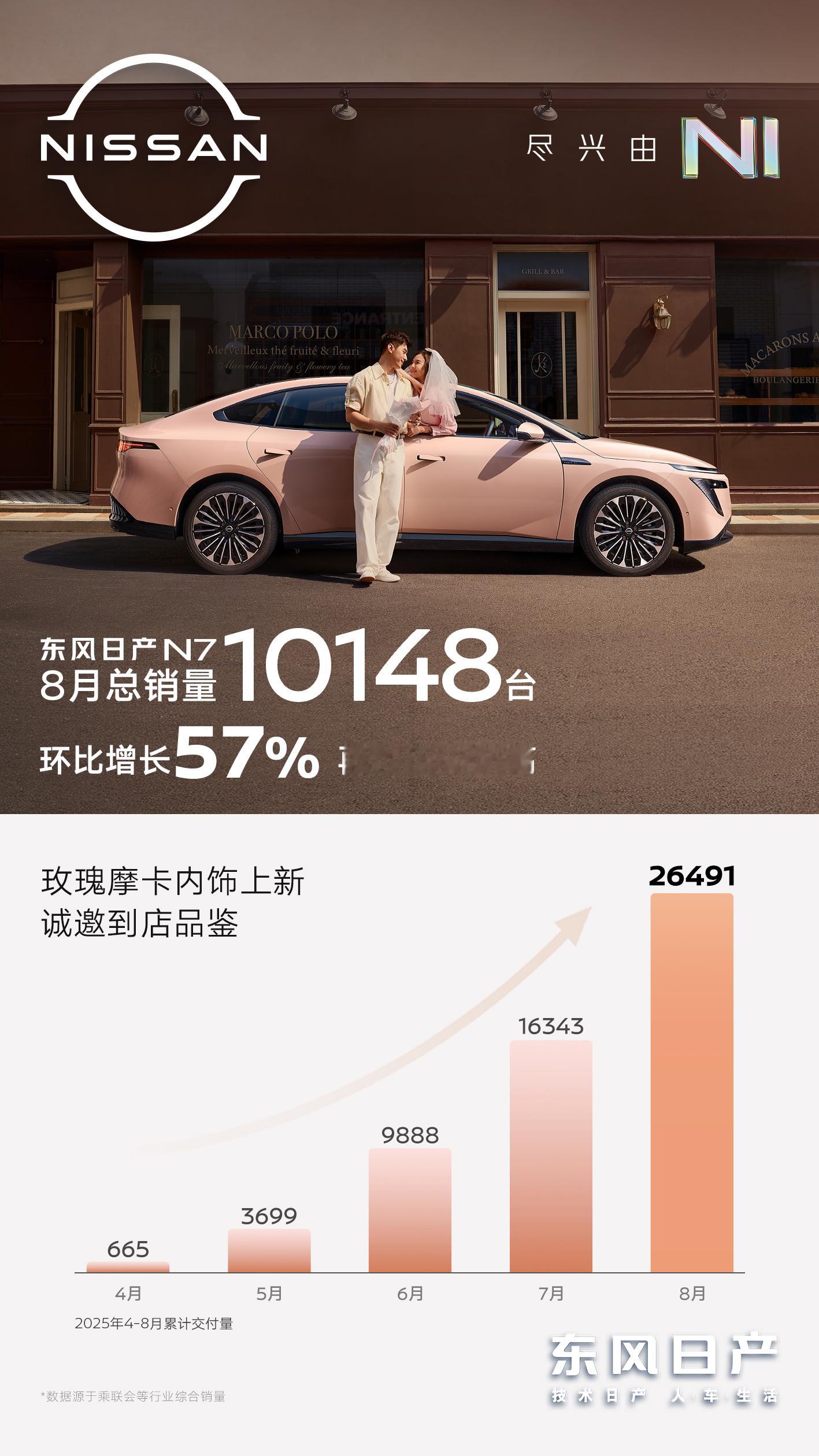 东风日产N7最近卖得挺好交付和销量都破万，五个月交付节节攀升在合资纯电车型里面真