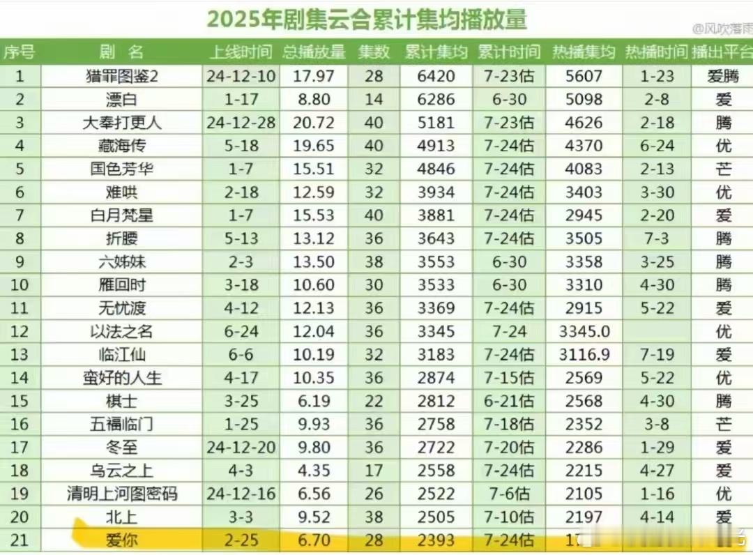 张凌赫《爱你》恭喜这个现藕细糠小甜剧长尾已破600w​​​