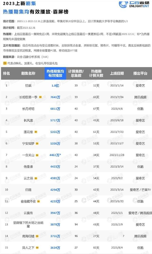 从去年开始很多剧集均播放量腰斩和热播天数有关去年开始，大部分剧热播期都是三四十