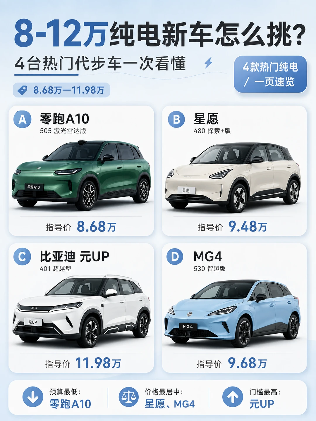 女司机选车必看，10万内纯电怎么选？