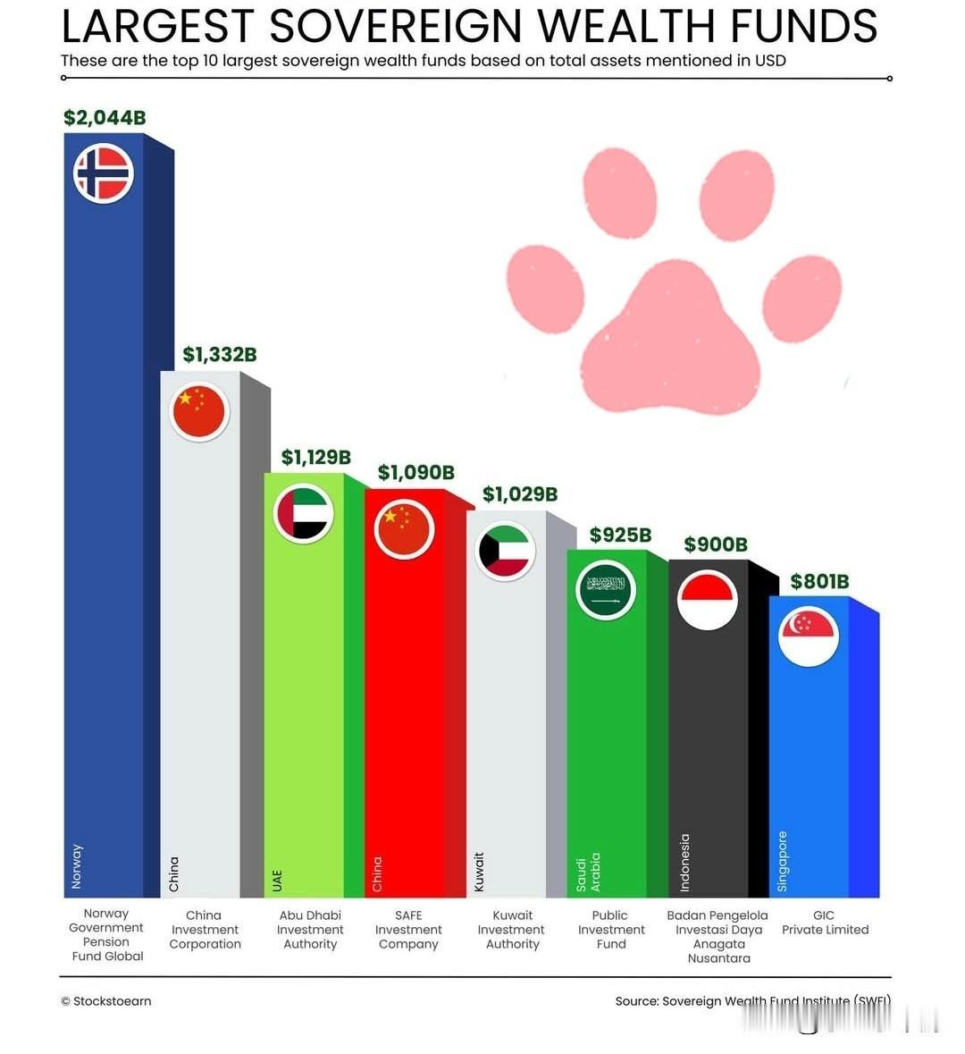 挪威政府全球养老基金所管理的资产规模超过了20000亿美元。下面为你列出资产
