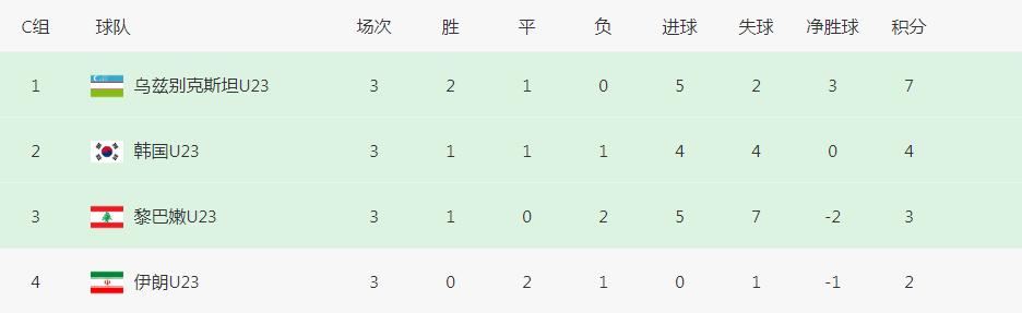 中国U23对手确定，中国队估计没有挑选的资格！在刚刚结束的U23亚洲杯C组比