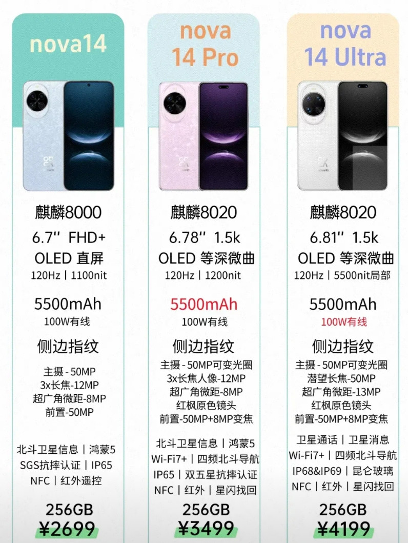 华为最新发布的nova系列，三个版本的详细参数版本，超大杯这配置，除了芯片差点，