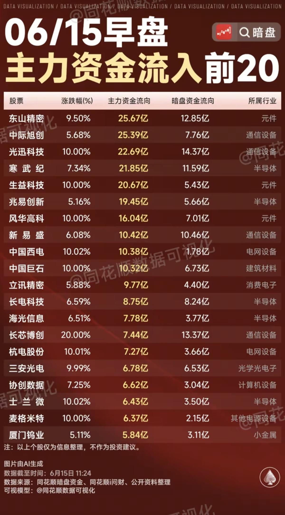 6.15周一主力资金流入流出个股榜TOP20！资金抢筹：柔性折叠屏