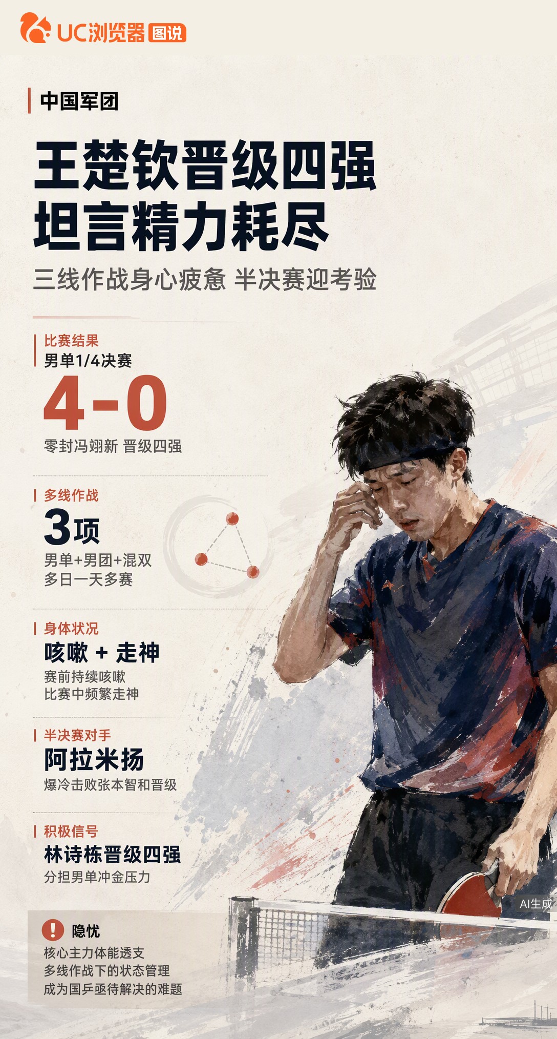 王楚钦4-0晋级亚运男单四强，却向王皓坦言精力耗尽。三线作战叠加赛前咳嗽，半决赛对阵爆冷淘汰张本智和