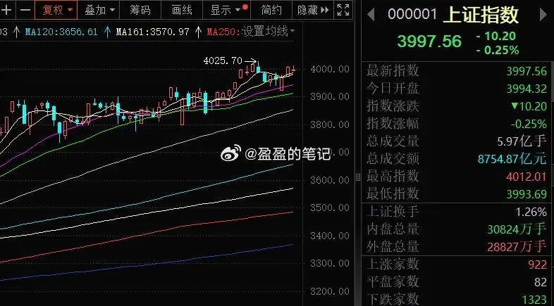 4000点一线还需震荡板块轮动是主基调本周大盘呈现小幅值当的走势，上证指数2