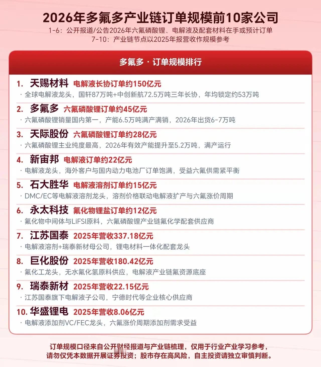 2026锂电氟化工产业链订单榜单这份榜单聚焦多氟多所在六氟磷酸锂产业链，采用双统