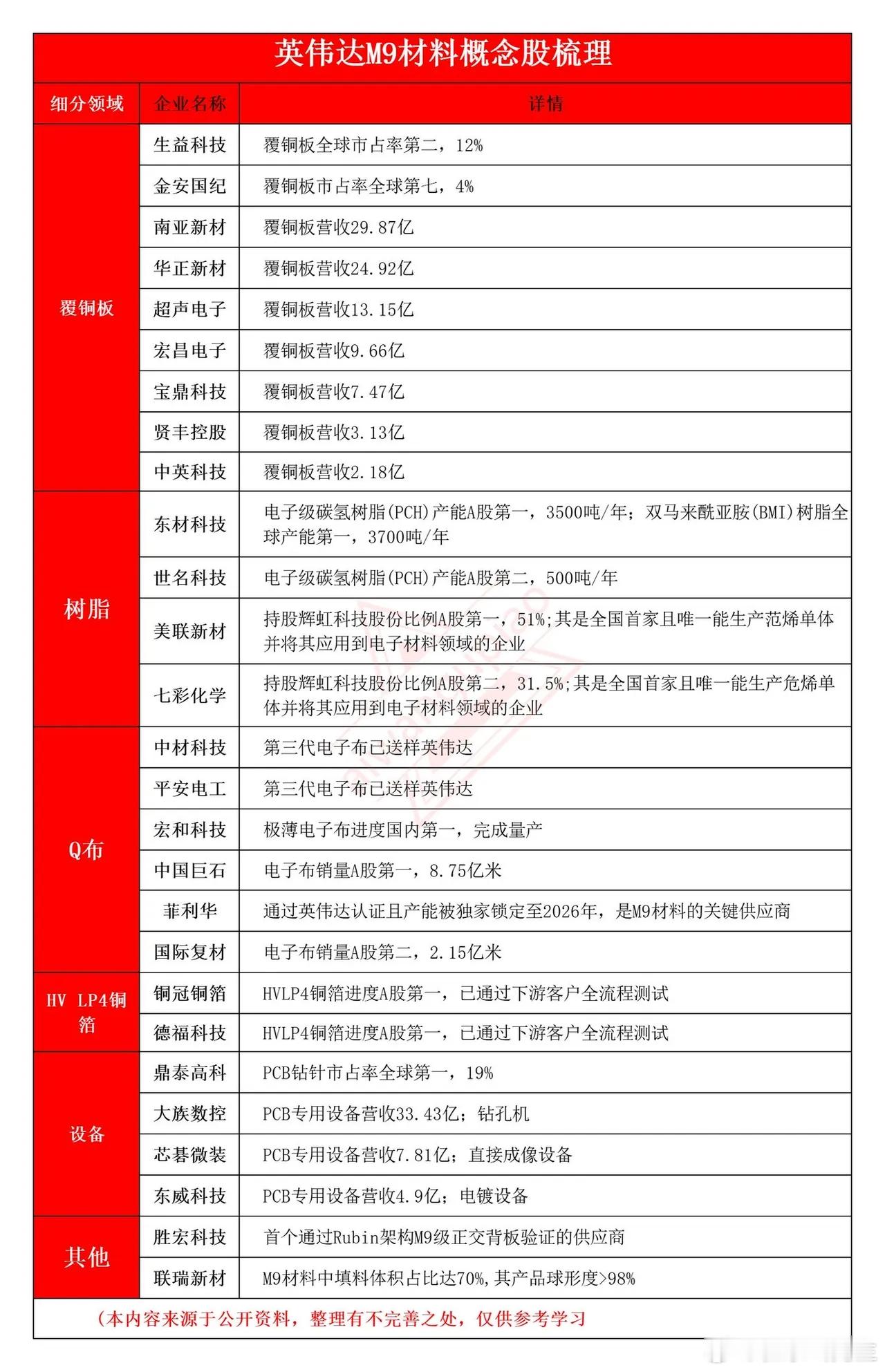 接下来,崔东山将为大家梳理英伟达M9材料相关概念股,并筛选出最核心的8家企业,供