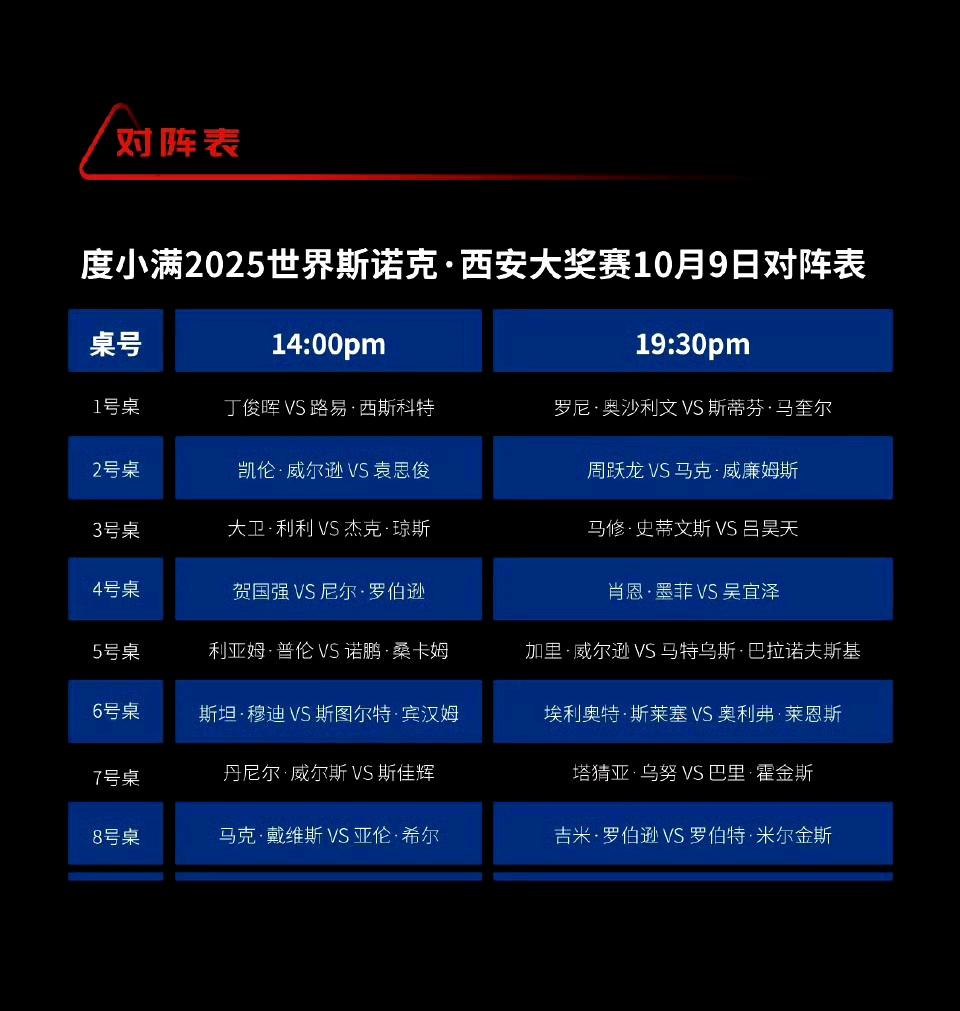 2025斯诺克西安大奖赛32强产生，中国独占7席，赵心童爆冷出局最遗憾，丁俊晖破