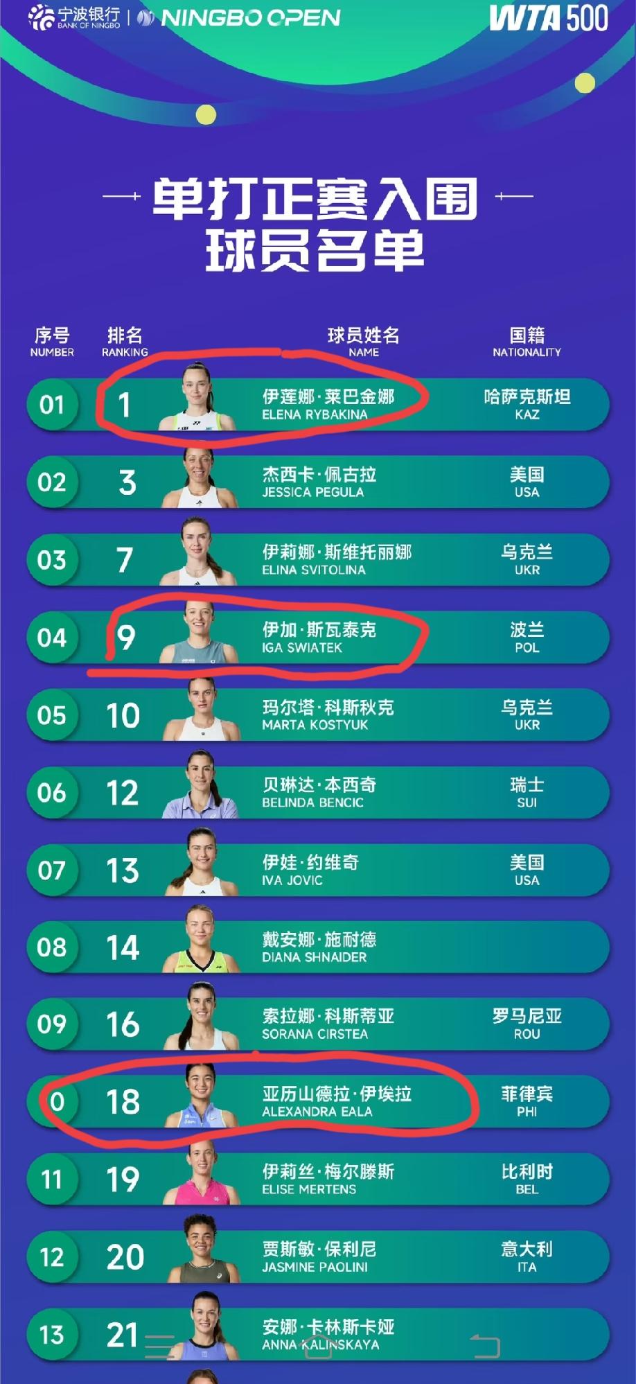 WTA500宁波公开赛也是肉眼可见的好起来了！继卫冕冠军莱巴金娜官宣今年继续参加