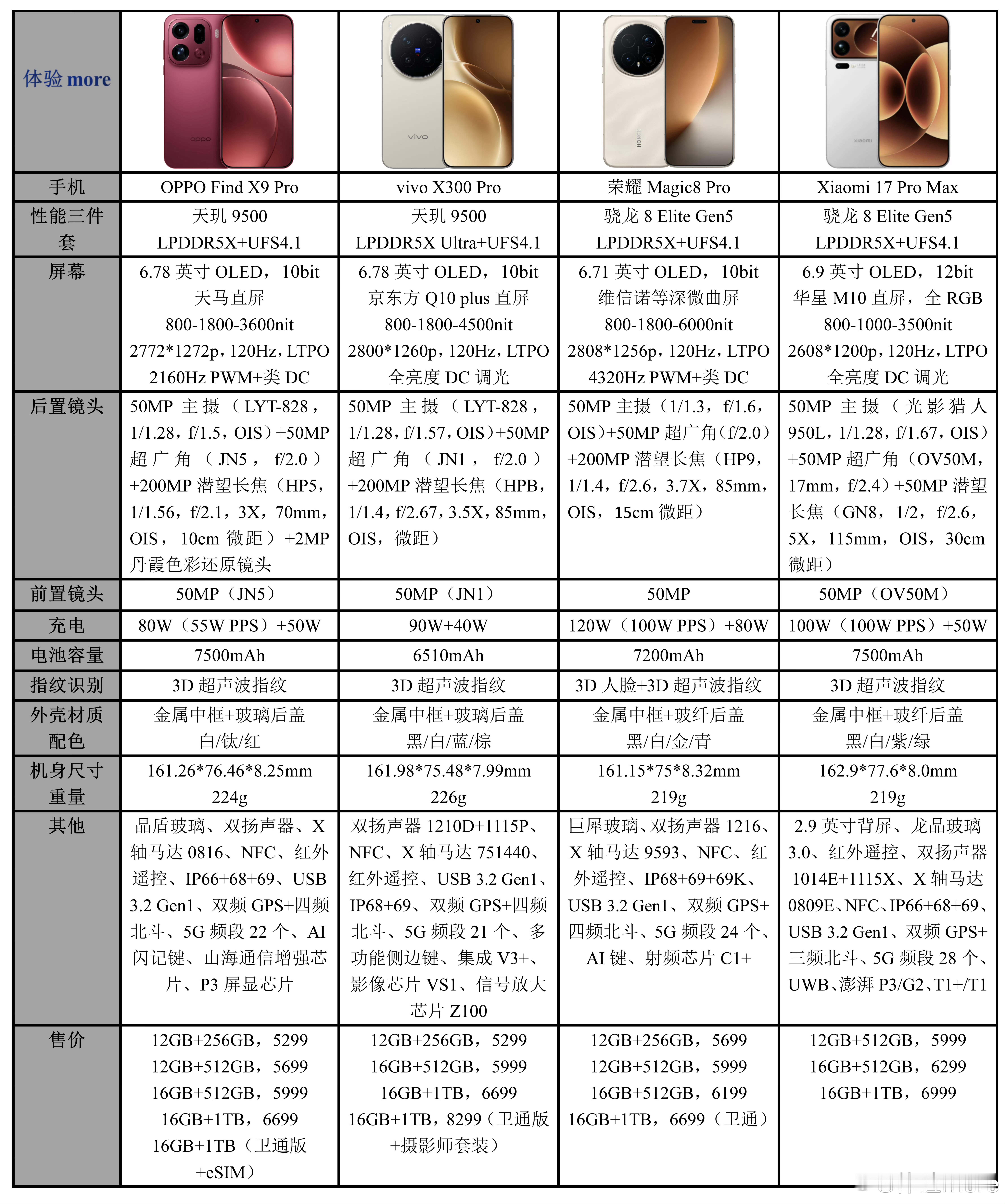 25年Pro机型谁更Pro果米VO耀都发完了，就剩华为Mate80Pro了。没